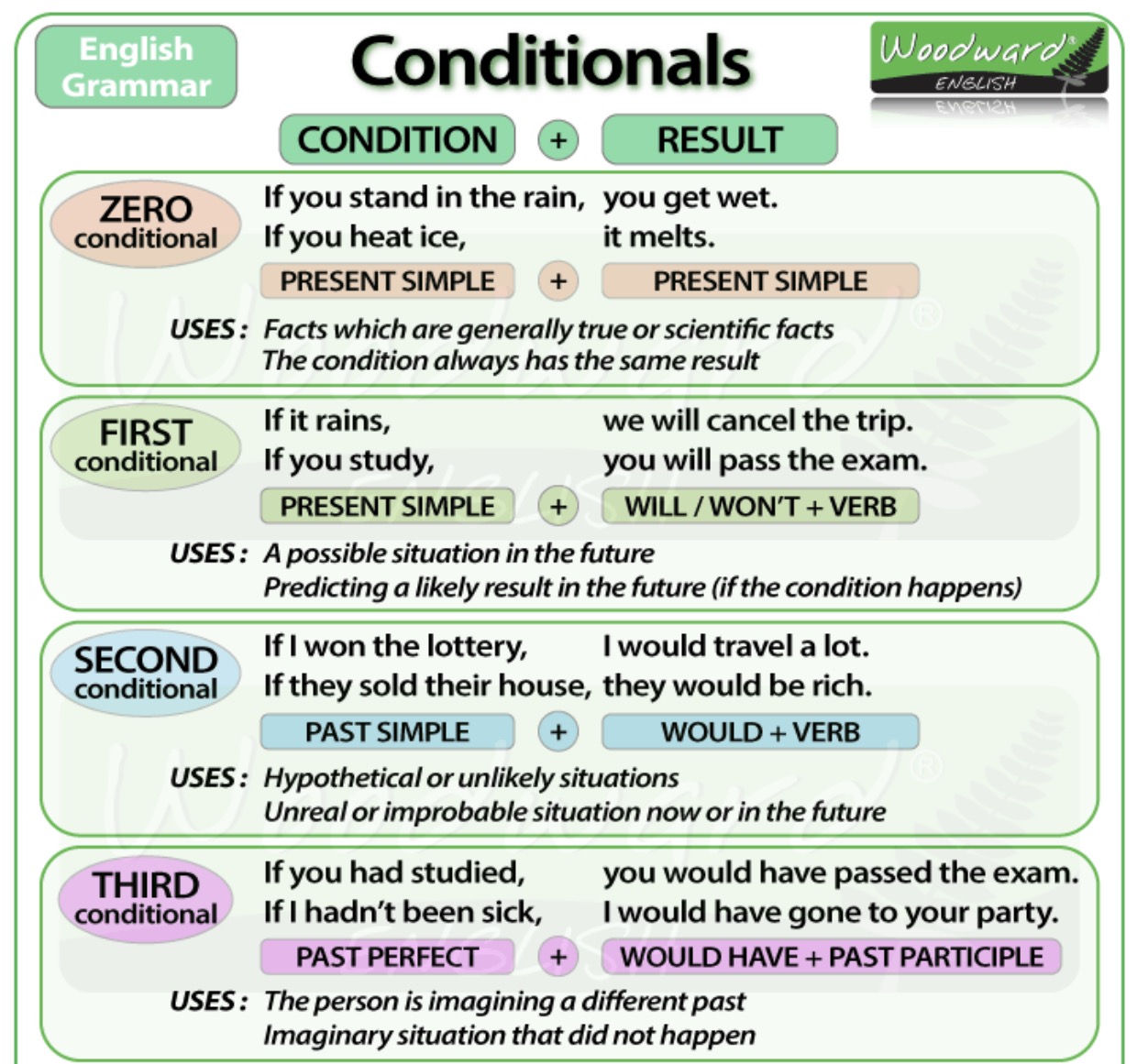 Conditionals в английском 0 1